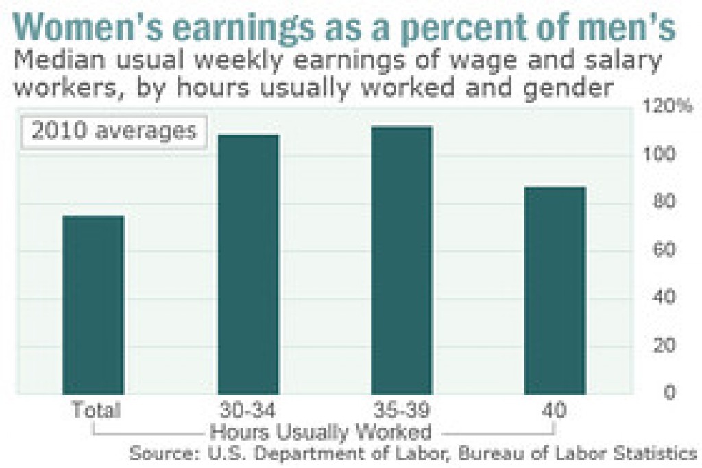 The Truth About Why There is a Gender Wage Gap The Truth Hunter